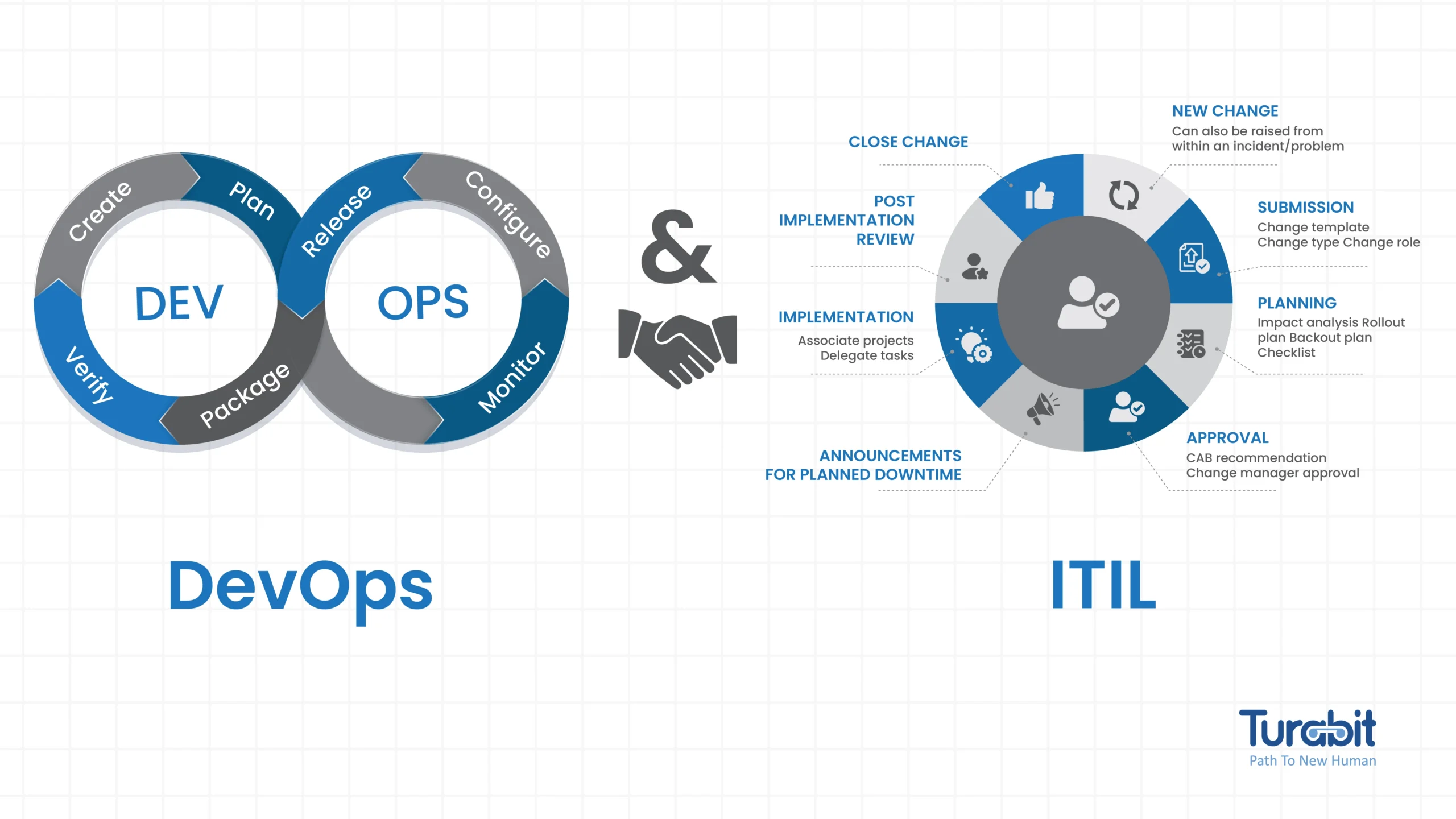 Devops and ITIL