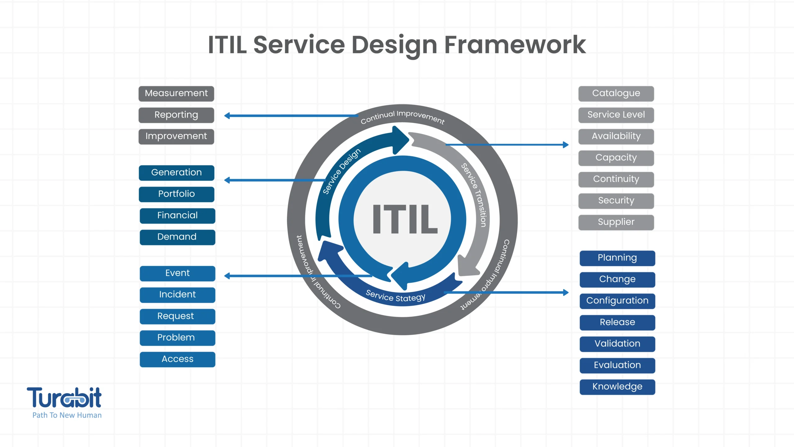 ITIL Service Design Framework