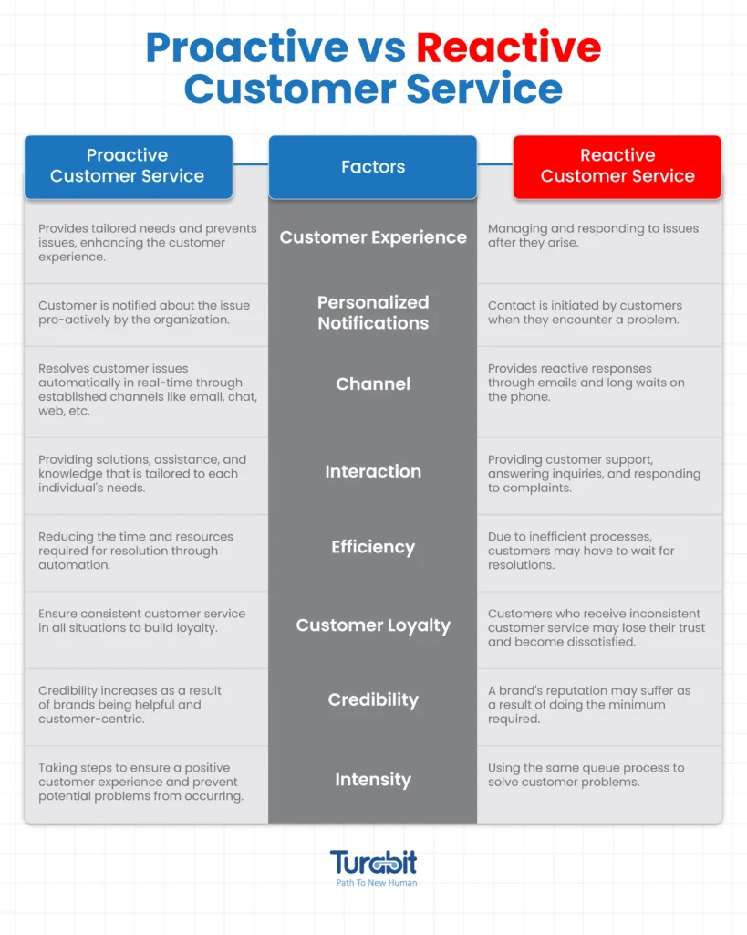 Proactive vs reactive customer service