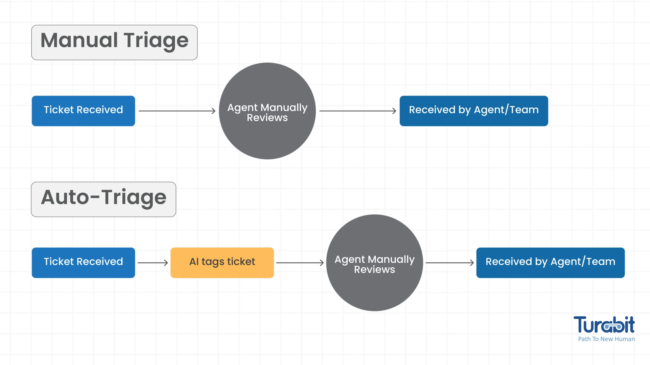 AI powered ticket triage