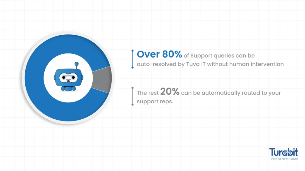 Infographic showcasing Tuva IT's Help Desk Automation capabilities, resolving 80% of queries without human intervention and seamlessly transferring the remaining 20% to human agents.