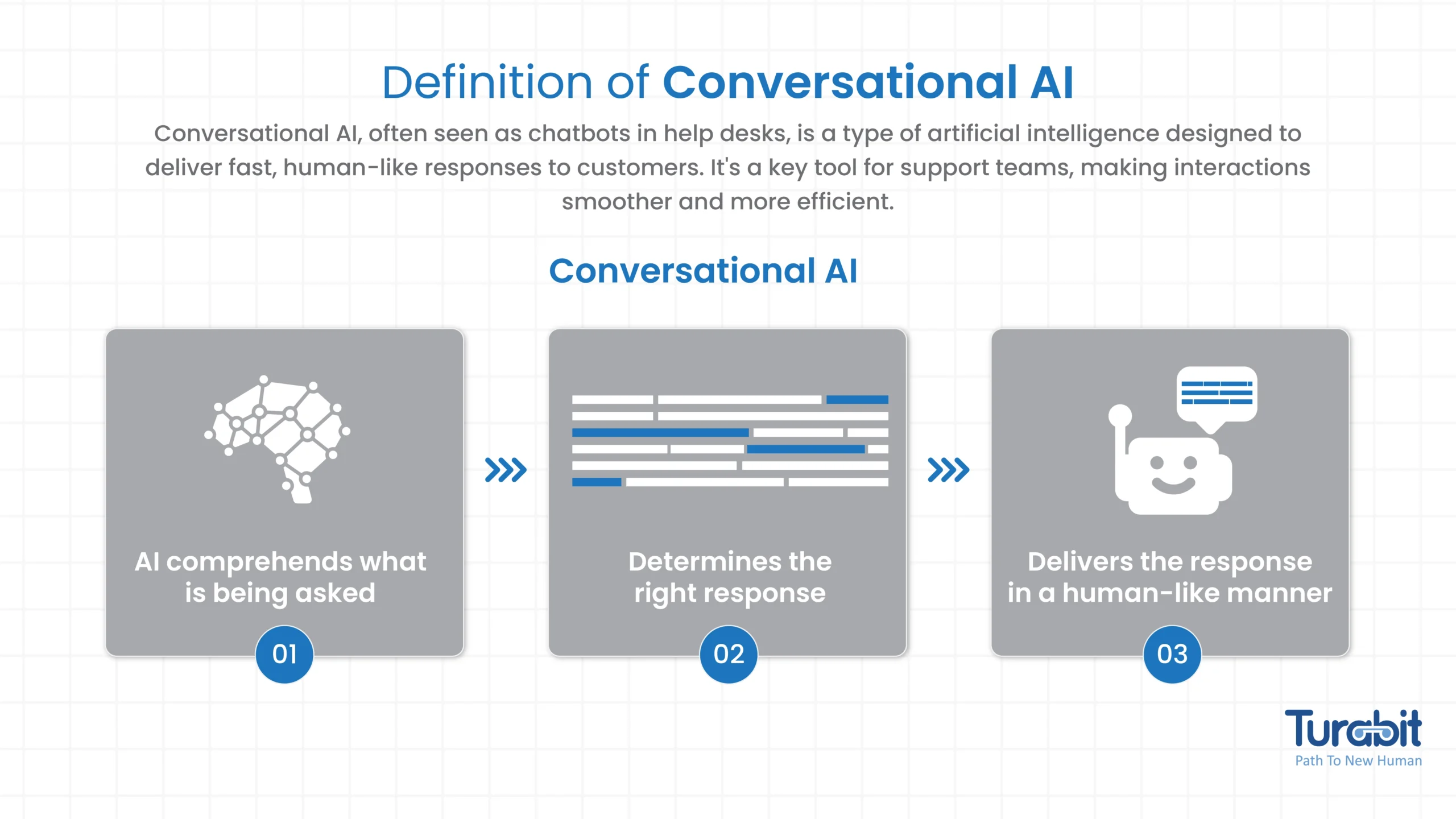 Infographic defining conversational AI with steps showing how it works: 1. Understands the intent behind queries, 2. Selects the right resolution, 3. Delivers responses in a human-like manner, all within the context of Help Desk Automation.