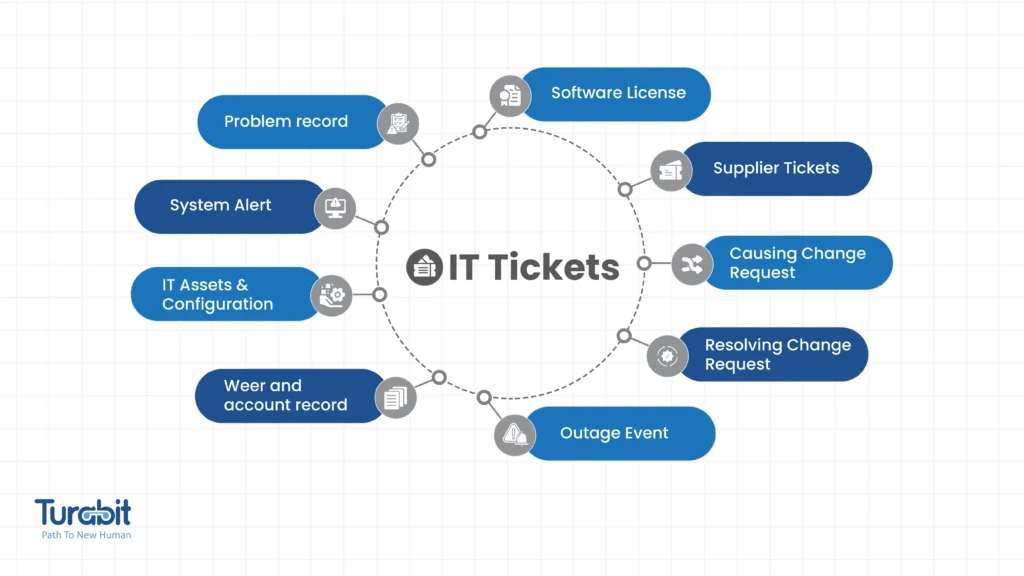 Infographic detailing the ticket classification process within the service desk, emphasizing the role of Ticket Triage in categorizing and managing support requests.