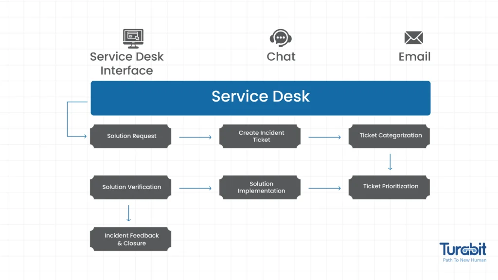 Infographic showcasing the service desk ticket framework, highlighting the Ticket Triage process for effective ticket management and prioritization.