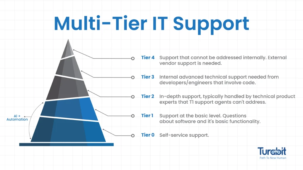 Infographic depicting the multi-tier support structure from levels 0 to 4, enhanced with AI and Help Desk Automation for streamlined issue resolution.